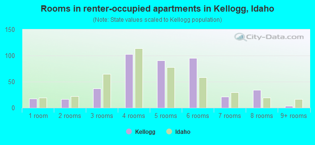 Rooms in renter-occupied apartments in Kellogg, Idaho