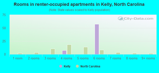 Rooms in renter-occupied apartments in Kelly, North Carolina