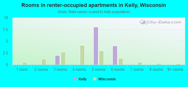 Rooms in renter-occupied apartments in Kelly, Wisconsin