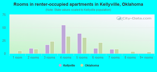 Rooms in renter-occupied apartments in Kellyville, Oklahoma