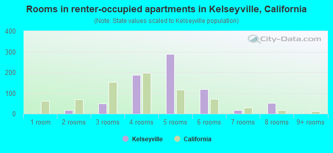 Rooms in renter-occupied apartments in Kelseyville, California