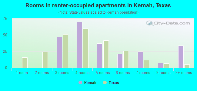 Rooms in renter-occupied apartments in Kemah, Texas