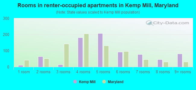 Rooms in renter-occupied apartments in Kemp Mill, Maryland