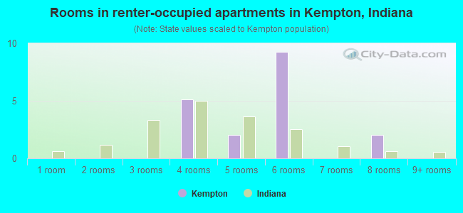 Rooms in renter-occupied apartments in Kempton, Indiana