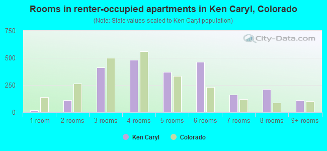 Rooms in renter-occupied apartments in Ken Caryl, Colorado
