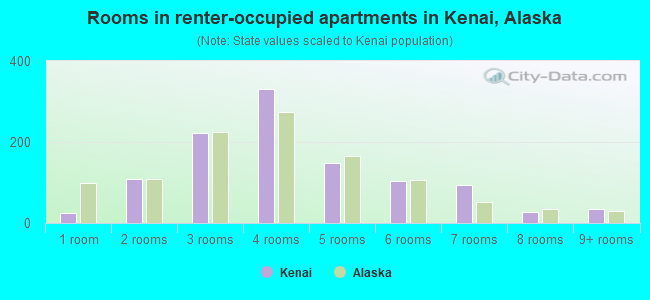 Rooms in renter-occupied apartments in Kenai, Alaska