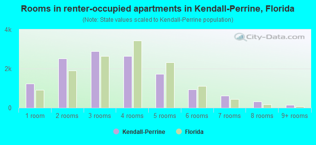 Rooms in renter-occupied apartments in Kendall-Perrine, Florida