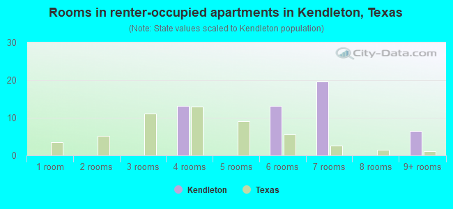 Rooms in renter-occupied apartments in Kendleton, Texas