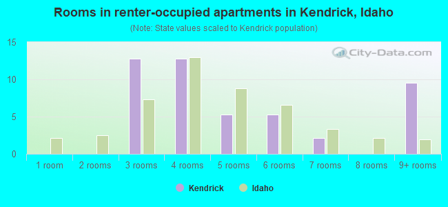 Rooms in renter-occupied apartments in Kendrick, Idaho