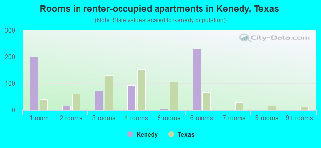 Rooms in renter-occupied apartments in Kenedy, Texas