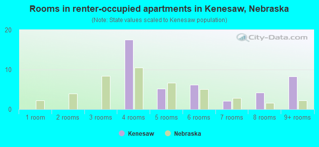 Rooms in renter-occupied apartments in Kenesaw, Nebraska