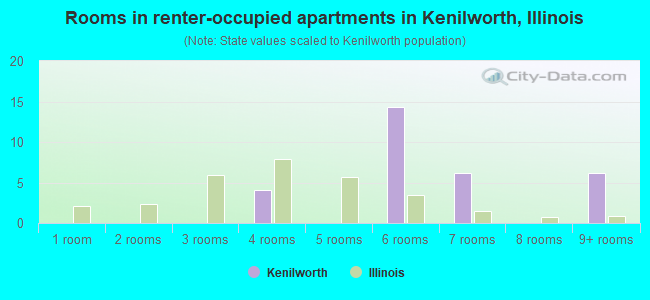 Rooms in renter-occupied apartments in Kenilworth, Illinois