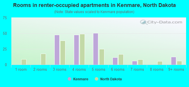 Rooms in renter-occupied apartments in Kenmare, North Dakota