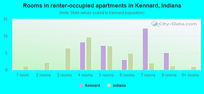 Rooms in renter-occupied apartments in Kennard, Indiana