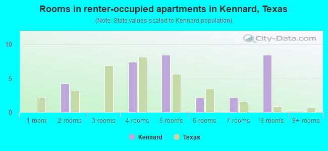 Rooms in renter-occupied apartments in Kennard, Texas