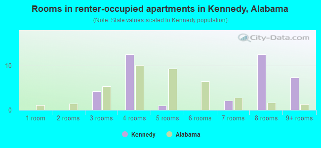 Rooms in renter-occupied apartments in Kennedy, Alabama