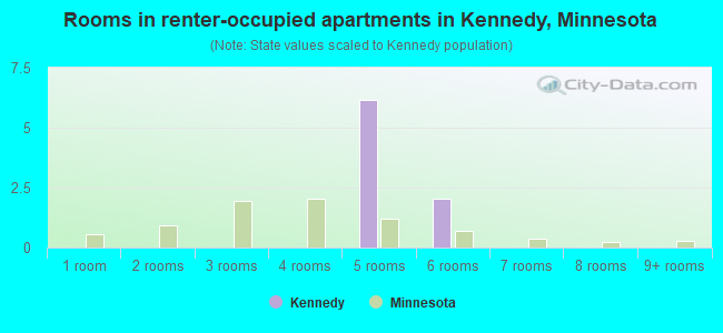 Rooms in renter-occupied apartments in Kennedy, Minnesota