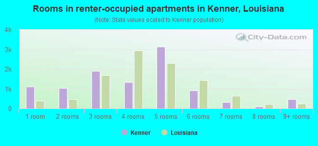Rooms in renter-occupied apartments in Kenner, Louisiana