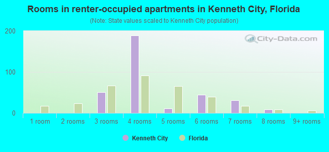 Rooms in renter-occupied apartments in Kenneth City, Florida