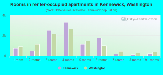 Rooms in renter-occupied apartments in Kennewick, Washington