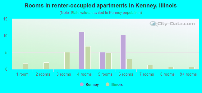Rooms in renter-occupied apartments in Kenney, Illinois