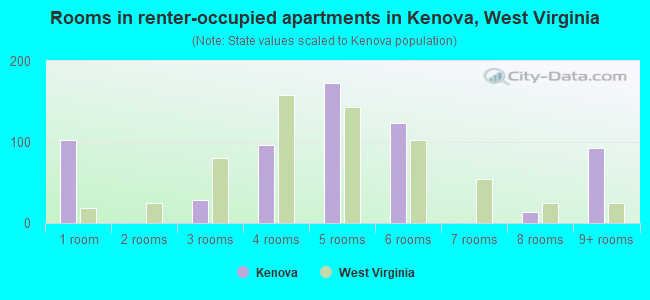Rooms in renter-occupied apartments in Kenova, West Virginia