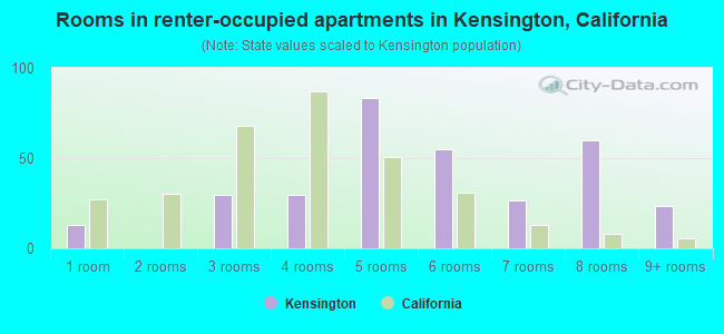 Rooms in renter-occupied apartments in Kensington, California