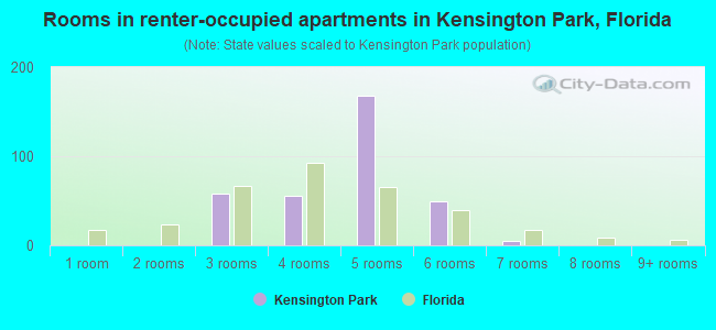 Rooms in renter-occupied apartments in Kensington Park, Florida
