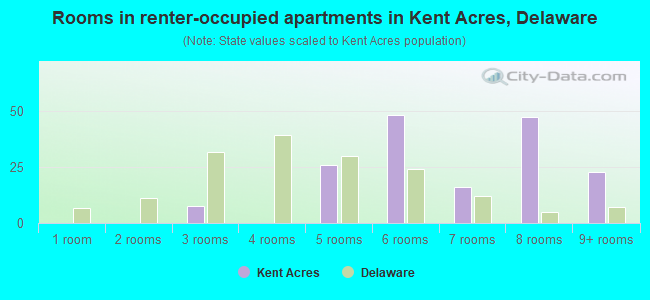 Rooms in renter-occupied apartments in Kent Acres, Delaware
