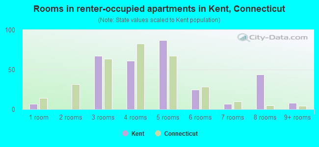Rooms in renter-occupied apartments in Kent, Connecticut