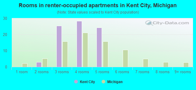 Rooms in renter-occupied apartments in Kent City, Michigan