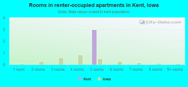 Rooms in renter-occupied apartments in Kent, Iowa