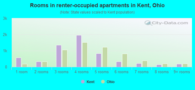 Rooms in renter-occupied apartments in Kent, Ohio