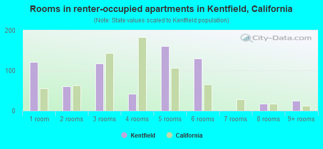 Rooms in renter-occupied apartments in Kentfield, California