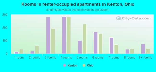 Rooms in renter-occupied apartments in Kenton, Ohio