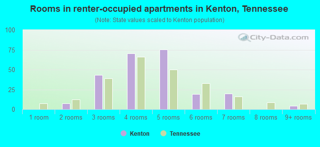 Rooms in renter-occupied apartments in Kenton, Tennessee