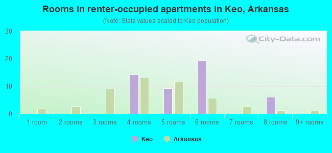 Rooms in renter-occupied apartments in Keo, Arkansas