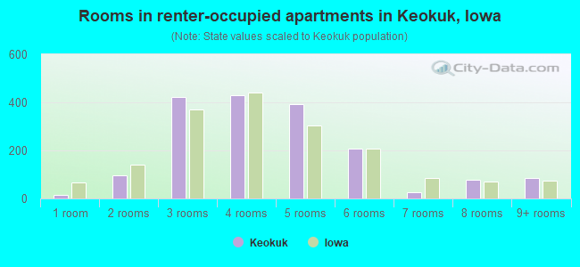 Rooms in renter-occupied apartments in Keokuk, Iowa