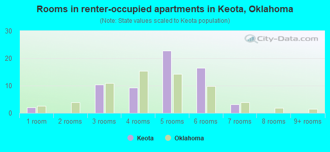 Rooms in renter-occupied apartments in Keota, Oklahoma