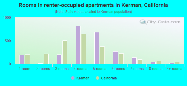 Rooms in renter-occupied apartments in Kerman, California
