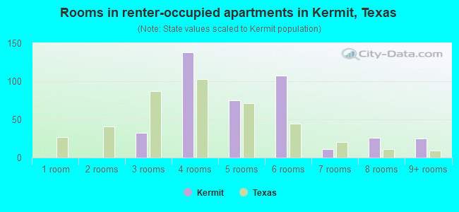 Rooms in renter-occupied apartments in Kermit, Texas