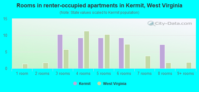 Rooms in renter-occupied apartments in Kermit, West Virginia