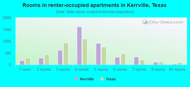 Rooms in renter-occupied apartments in Kerrville, Texas