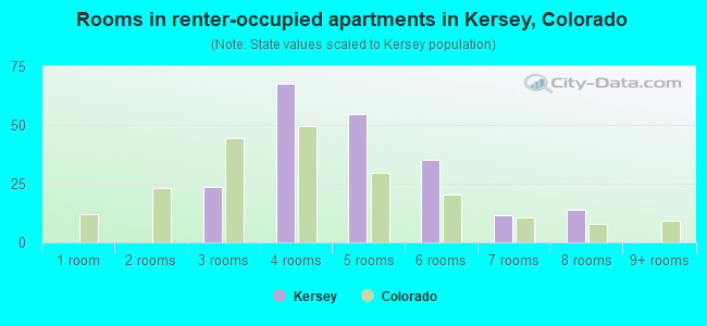 Rooms in renter-occupied apartments in Kersey, Colorado