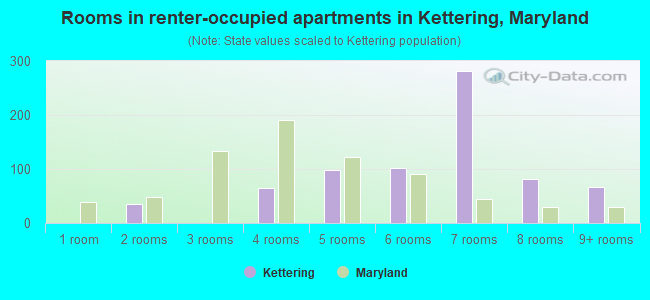 Rooms in renter-occupied apartments in Kettering, Maryland