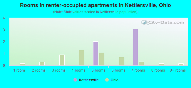 Rooms in renter-occupied apartments in Kettlersville, Ohio