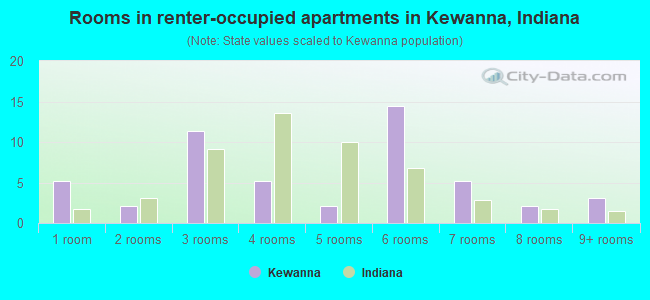 Rooms in renter-occupied apartments in Kewanna, Indiana