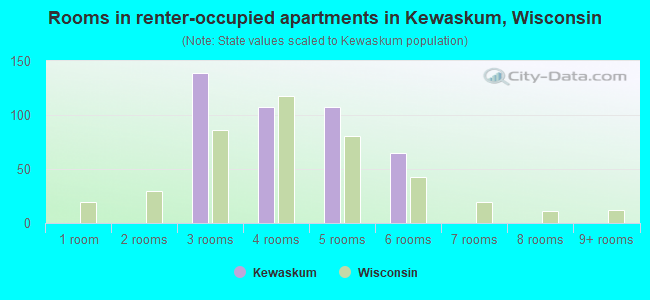 Rooms in renter-occupied apartments in Kewaskum, Wisconsin