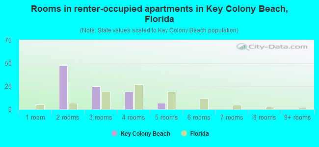 Rooms in renter-occupied apartments in Key Colony Beach, Florida