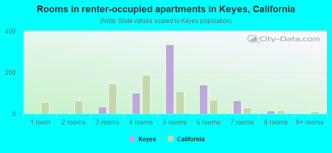 Rooms in renter-occupied apartments in Keyes, California